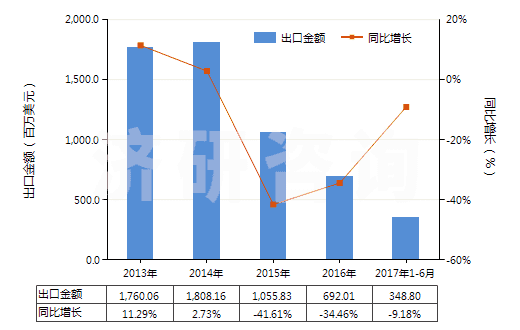 2013-2017年6月中國石油或天然氣鉆探機(jī)用零件(HS84314310)出口總額及增速統(tǒng)計(jì) 2013-2017年6月中國石油或天然氣鉆探機(jī)用零件(HS84314310)出口總額及增速統(tǒng)計(jì)